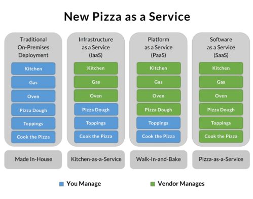 用一份披薩吃透PaaS、SaaS和軟件開發的區別